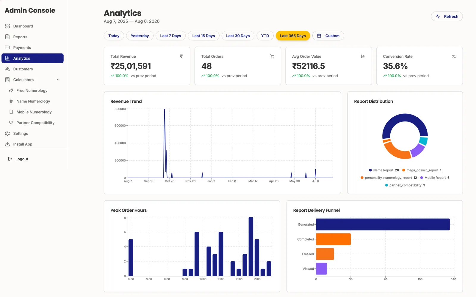 Custom analytics dashboard design